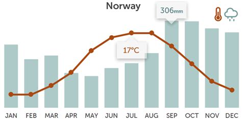 norway weather in september 2022